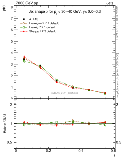 Plot of js_diff in 7000 GeV pp collisions