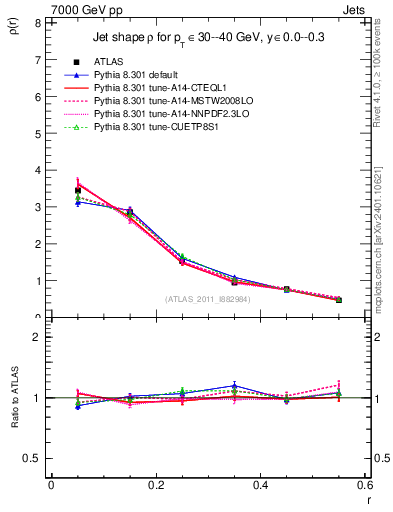 Plot of js_diff in 7000 GeV pp collisions