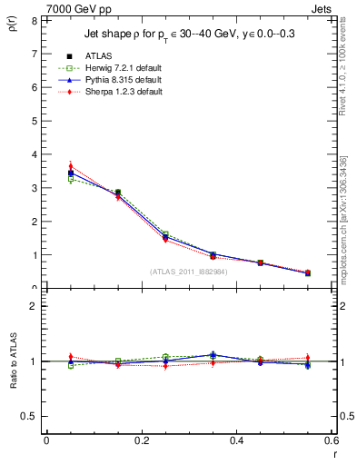 Plot of js_diff in 7000 GeV pp collisions