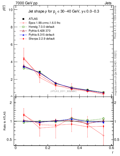 Plot of js_diff in 7000 GeV pp collisions