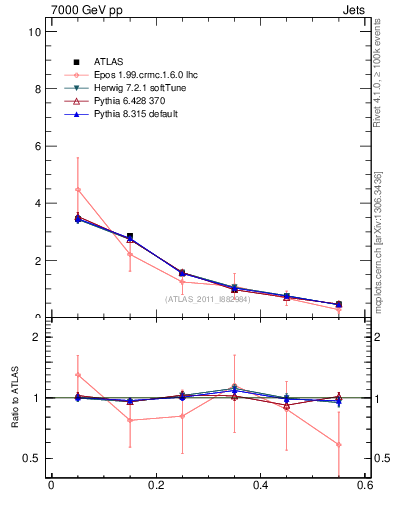 Plot of js_diff in 7000 GeV pp collisions