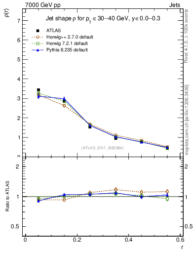 Plot of js_diff in 7000 GeV pp collisions