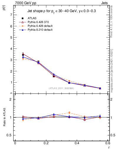 Plot of js_diff in 7000 GeV pp collisions
