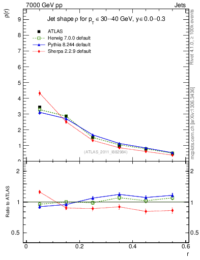 Plot of js_diff in 7000 GeV pp collisions