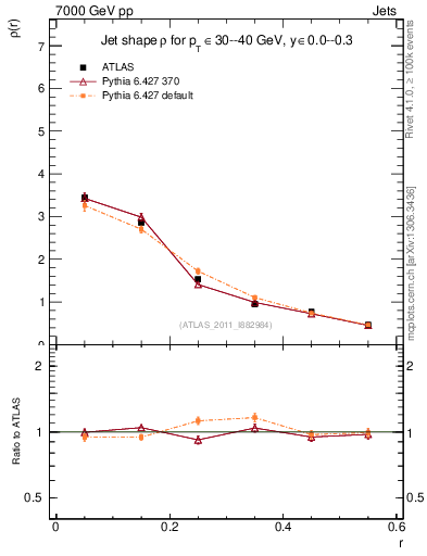 Plot of js_diff in 7000 GeV pp collisions