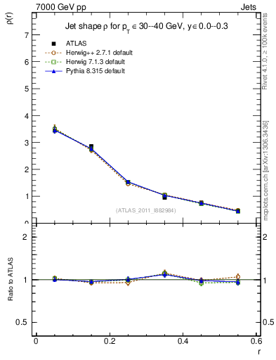 Plot of js_diff in 7000 GeV pp collisions