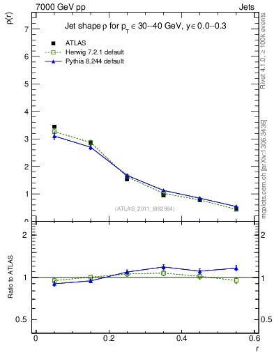 Plot of js_diff in 7000 GeV pp collisions