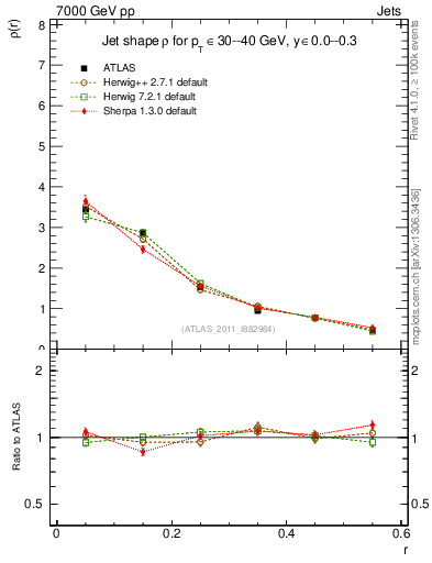 Plot of js_diff in 7000 GeV pp collisions