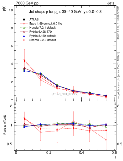 Plot of js_diff in 7000 GeV pp collisions