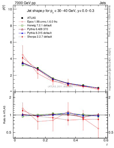Plot of js_diff in 7000 GeV pp collisions