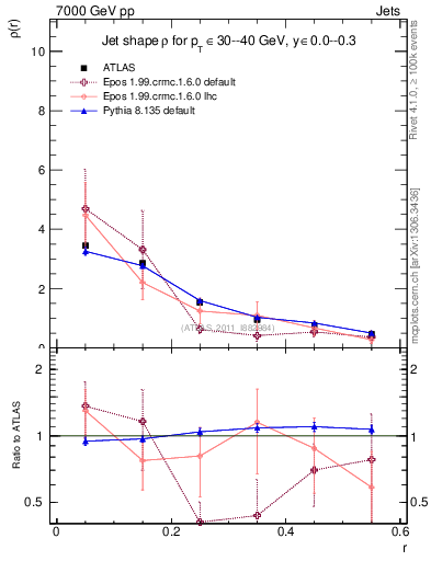 Plot of js_diff in 7000 GeV pp collisions