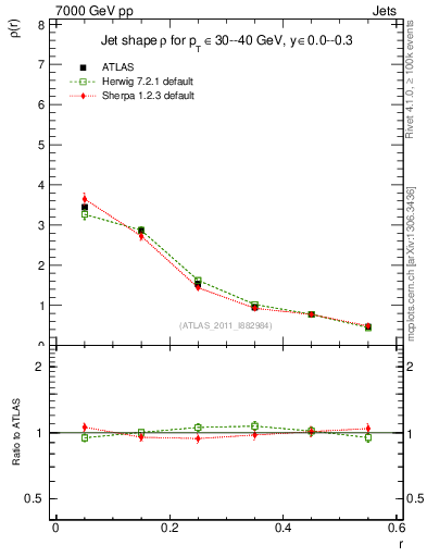 Plot of js_diff in 7000 GeV pp collisions