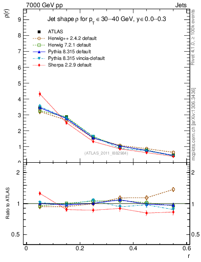 Plot of js_diff in 7000 GeV pp collisions