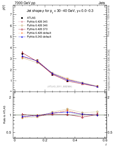 Plot of js_diff in 7000 GeV pp collisions