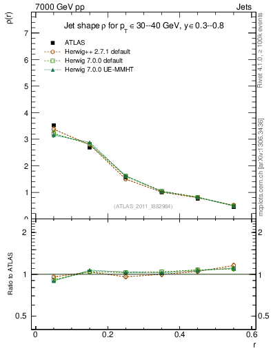 Plot of js_diff in 7000 GeV pp collisions