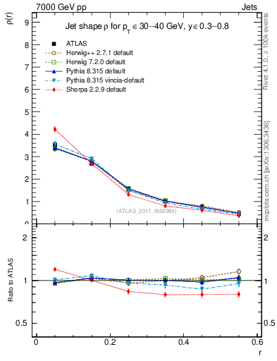 Plot of js_diff in 7000 GeV pp collisions