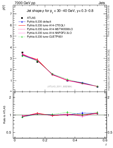 Plot of js_diff in 7000 GeV pp collisions