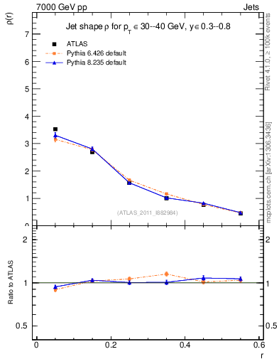 Plot of js_diff in 7000 GeV pp collisions