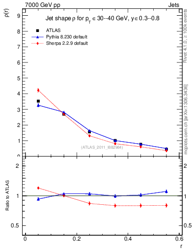 Plot of js_diff in 7000 GeV pp collisions