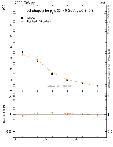 Plot of js_diff in 7000 GeV pp collisions