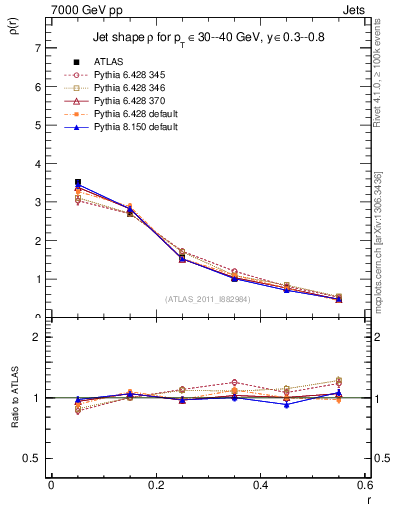 Plot of js_diff in 7000 GeV pp collisions
