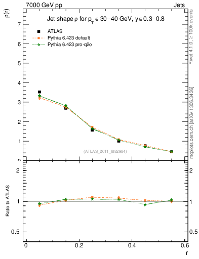 Plot of js_diff in 7000 GeV pp collisions
