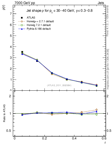 Plot of js_diff in 7000 GeV pp collisions