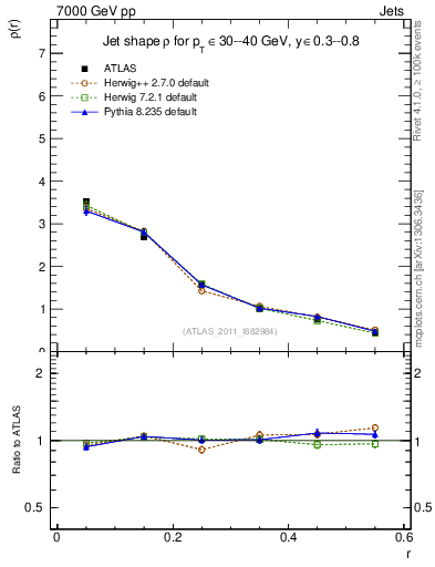 Plot of js_diff in 7000 GeV pp collisions
