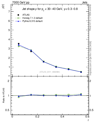 Plot of js_diff in 7000 GeV pp collisions