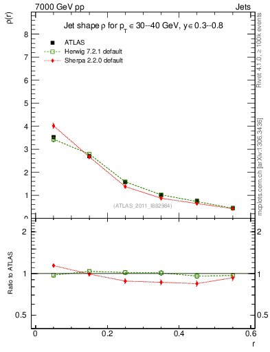 Plot of js_diff in 7000 GeV pp collisions