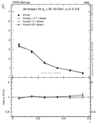 Plot of js_diff in 7000 GeV pp collisions
