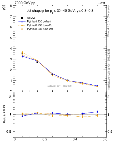 Plot of js_diff in 7000 GeV pp collisions