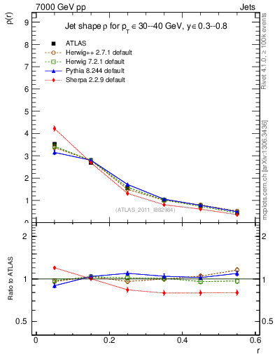 Plot of js_diff in 7000 GeV pp collisions