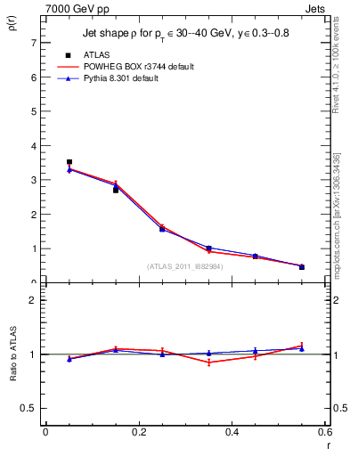 Plot of js_diff in 7000 GeV pp collisions