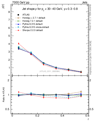 Plot of js_diff in 7000 GeV pp collisions