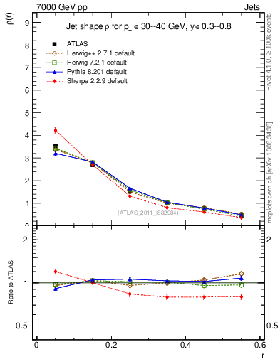 Plot of js_diff in 7000 GeV pp collisions