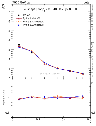 Plot of js_diff in 7000 GeV pp collisions