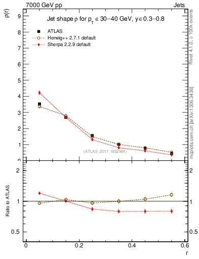 Plot of js_diff in 7000 GeV pp collisions