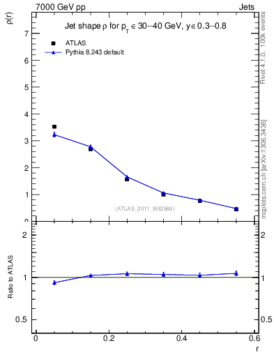 Plot of js_diff in 7000 GeV pp collisions