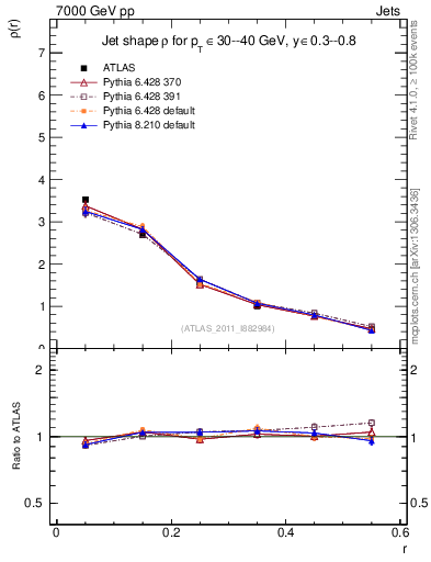Plot of js_diff in 7000 GeV pp collisions