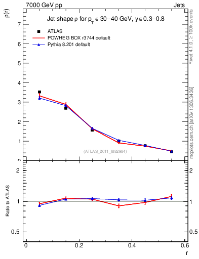 Plot of js_diff in 7000 GeV pp collisions