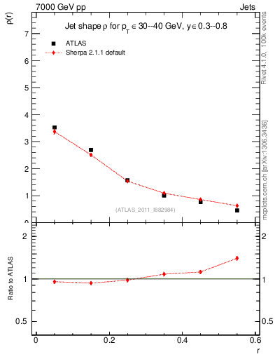 Plot of js_diff in 7000 GeV pp collisions