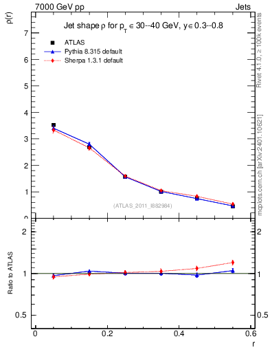 Plot of js_diff in 7000 GeV pp collisions