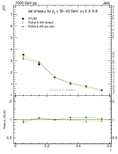 Plot of js_diff in 7000 GeV pp collisions