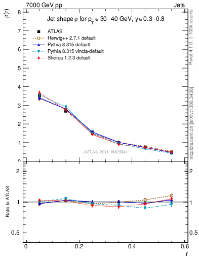 Plot of js_diff in 7000 GeV pp collisions