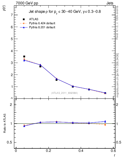 Plot of js_diff in 7000 GeV pp collisions
