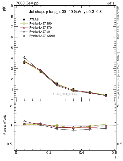 Plot of js_diff in 7000 GeV pp collisions