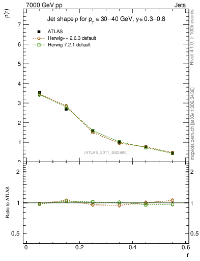 Plot of js_diff in 7000 GeV pp collisions