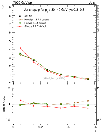 Plot of js_diff in 7000 GeV pp collisions