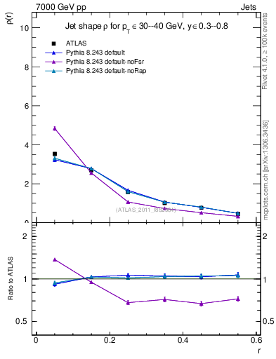 Plot of js_diff in 7000 GeV pp collisions